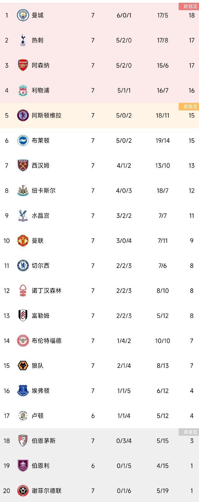 英超-切尔西1-4纽卡仍居第10 弟媳送礼詹姆斯染红斯特林任意球北京时间11月25日23:00，2023-24赛季英超联赛第13轮，切尔西客战纽卡斯尔。